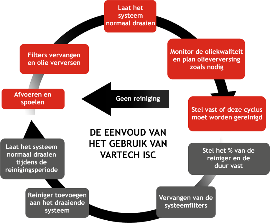 DE EENVOUD VAN HET GEBRUIK VAN VARTECH ISC